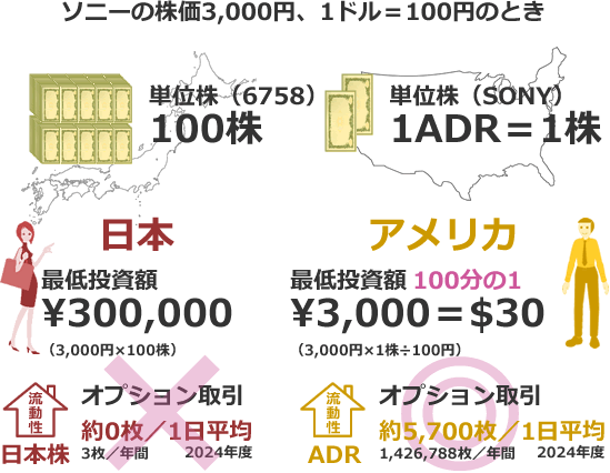 Adr ソニー 株価