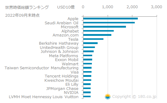 世界時価総額ランキング22 World Stock Market Capitalization Ranking 22