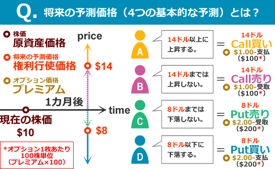 オプション取引の基礎知識 ― オプション取引の学校 ― Option Trading ...