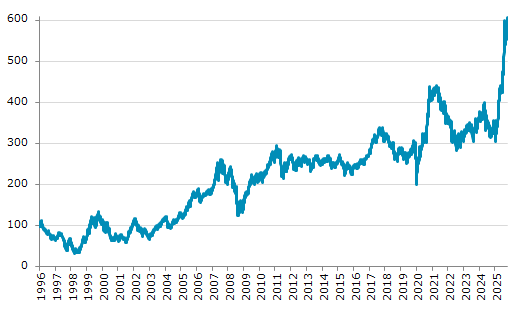 ★29日、韓国株式市場でKOSPI200指数は前営業日比15.61（2.65%）高の605.69となり続伸。11月3日に記録した過去最高値を更新。年初来90.58%上昇。4月9日の年初来安値から98.89%上昇。