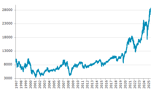 ★29日、台湾株式市場で加権指数は前営業日比254.87（0.89%）高の28,810.89となり6日続伸。過去最高値を連日更新。年初来25.07%上昇。4月9日の年初来安値から65.66%上昇。