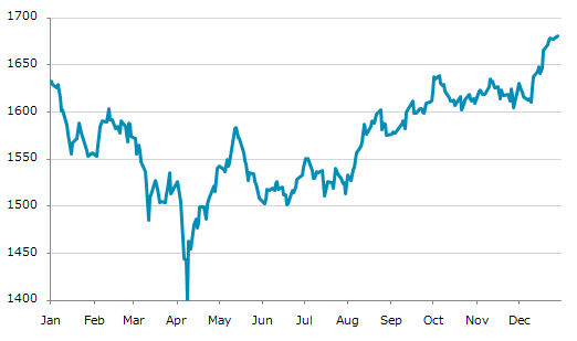 ▲29日、マレーシア株式市場でFTSEブルサマレーシアKLCI指数は前営業日比3.89（0.23%）高の1,680.99となり反発。12月24日に記録した年初来高値を更新。年初来2.35%上昇。4月9日の年初来安値から20.02%上昇。2018年4月19日の過去最高値まで残り11.30%。