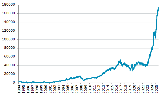 ★29日、パキスタン株式市場でKSE100指数は前営業日比1,495.61（0.87%）高の173,896.34となり続伸。過去最高値を連日更新。年初来51.05%上昇。5月8日の年初来安値から67.97%上昇。