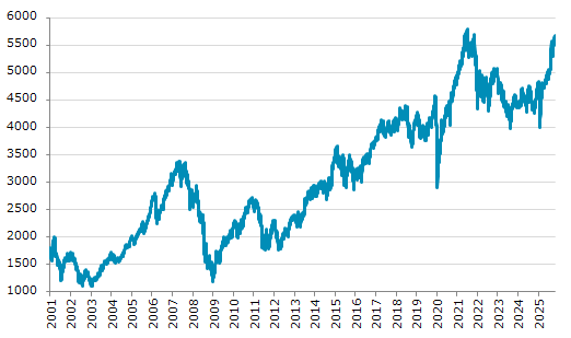 ▲29日、フィンランド株式市場でOMXヘルシンキ25指数は前営業日比41.75（0.74%）高の5,667.68となり5日続伸。年初来高値を5日連続更新。年初来31.32%上昇。4月9日の年初来安値から42.19%上昇。2021年8月13日の過去最高値まで残り0.92%。