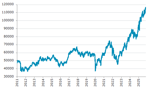★29日、ポーランド株式市場でWIG指数は前営業日比451.51（0.39%）高の116,600.23となり反発。12月22日に記録した過去最高値を更新。年初来46.52%上昇。1月2日の年初来安値から44.06%上昇。