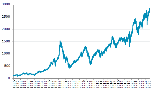★29日、スウェーデン株式市場でOMXストックホルム30指数は前営業日比14.55（0.51%）高の2,863.64となり5日続伸。過去最高値を4日連続更新。年初来15.32%上昇。4月9日の年初来安値から31.62%上昇。