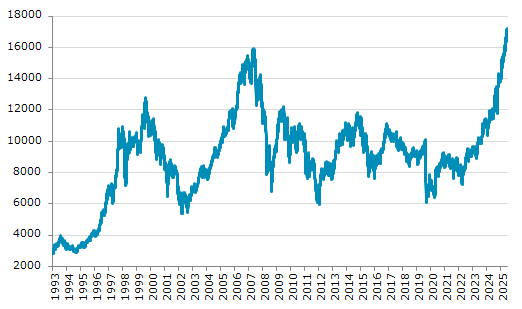 ★29日、スペイン株式市場でIBEX35指数は前営業日比22.90（0.13%）高の17,195.80となり反発。12月23日に記録した過去最高値を更新。年初来48.30%上昇。1月3日の年初来安値から47.58%上昇。