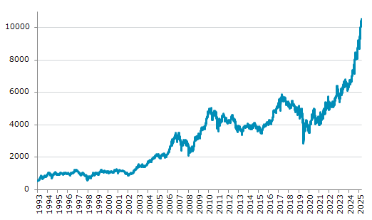★29日、チリ株式市場でS&P IPSA指数は前営業日比38.53（0.37%）高の10,521.68となり続伸。過去最高値を連日更新。年初来56.81%上昇。1月2日の年初来安値から57.46%上昇。
