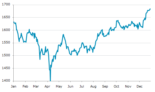 ▲30日、マレーシア株式市場でFTSEブルサマレーシアKLCI指数は前営業日比3.54（0.21%）高の1,684.53となり続伸。年初来高値を連日更新。年初来2.57%上昇。4月9日の年初来安値から20.27%上昇。2018年4月19日の過去最高値まで残り11.12%。