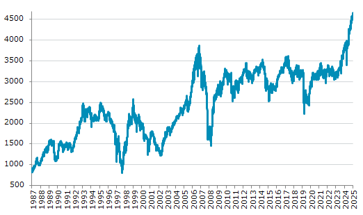 ★30日、シンガポール株式市場でST指数は前営業日比21.74（0.47%）高の4,655.38となり4日ぶりに反発。12月23日に記録した過去最高値を更新。年初来22.91%上昇。4月9日の年初来安値から37.18%上昇。
