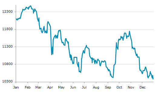 ▼30日、サウジアラビア株式市場でタダウル全株指数は前営業日比108.14（1.03%）安の10,381.51となり反落。12月17日に記録した年初来安値を更新。年初来13.75%下落。2月10日の年初来高値から16.76%下落。
