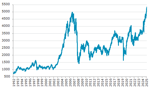 ★30日、オーストリア株式市場でATX指数は前営業日比78.37（1.49%）高の5,326.33となり9日続伸。過去最高値を8日連続更新。年初来45.41%上昇。4月9日の年初来安値から47.87%上昇。