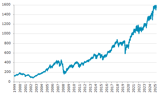 ★30日、ノルウェー株式市場でOBX指数は前営業日比10.84（0.68%）高の1,597.87となり7日続伸。10月6日に記録した過去最高値を更新。年初来20.15%上昇。4月9日の年初来安値から23.63%上昇。