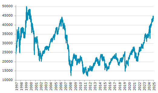 ▲30日、イタリア株式市場でFTSE MIB指数は前営業日比508.53（1.14%）高の44,944.54となり反発。11月12日に記録した年初来高値を更新。年初来31.47%上昇。4月9日の年初来安値から37.32%上昇。2000年3月6日の過去最高値まで残り10.31%。