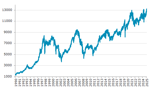 ★30日、スイス株式市場でSMI指数は前営業日比26.89（0.20%）高の13,267.48となり反発。12月23日に記録した過去最高値を更新。年初来14.37%上昇。4月9日の年初来安値から21.86%上昇。