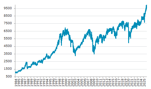 ★30日、イギリス株式市場でFTSE100指数は前営業日比74.18（0.75%）高の9,940.71となり3日ぶりに反発。11月12日に記録した過去最高値を更新。年初来21.63%上昇。4月9日の年初来安値から29.45%上昇。