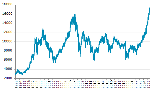 ★30日、スペイン株式市場でIBEX35指数は前営業日比159.10（0.93%）高の17,354.90となり続伸。過去最高値を連日更新。年初来49.68%上昇。1月3日の年初来安値から48.95%上昇。