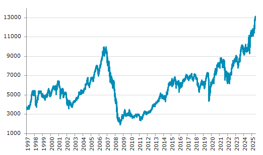 ★30日、アイルランド株式市場でISEQ全株指数は前営業日比86.82（0.67%）高の13,126.07となり続伸。12月19日に記録した過去最高値を更新。年初来34.53%上昇。4月7日の年初来安値から41.02%上昇。