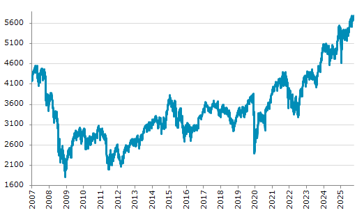★30日、欧州株式市場でユーロ・ストックス50指数は前営業日比44.51（0.77%）高の5,796.22となり続伸。11月12日に記録した過去最高値を更新。年初来18.39%上昇。4月9日の年初来安値から25.40%上昇。