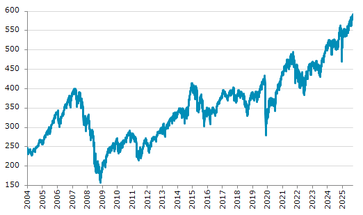 ★30日、欧州株式市場でストックス欧州600指数は前営業日比3.53（0.60%）高の592.78となり続伸。過去最高値を連日更新。年初来16.78%上昇。4月9日の年初来安値から26.15%上昇。