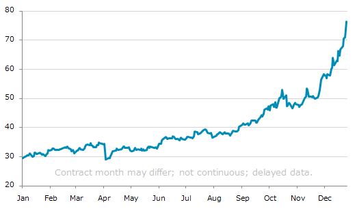 ★30日、米国商品先物市場で銀3月物は前営業日比7.459（10.59%）高の77.919となり反発。12月26日に記録した過去最高値を更新。年初来151.64%上昇。4月4日の年初来安値から155.66%上昇。