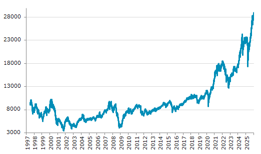 ★31日、台湾株式市場で加権指数は前営業日比256.47（0.89%）高の28,963.60となり反発。12月29日に記録した過去最高値を更新。年初来25.74%上昇。4月9日の年初来安値から66.54%上昇。