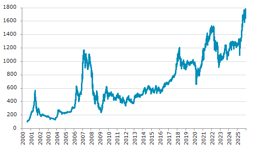 ★31日、ベトナム株式市場でVN指数は前営業日比17.59（1.00%）高の1,784.49となり3日続伸。12月24日に記録した過去最高値を更新。年初来40.87%上昇。4月9日の年初来安値から63.07%上昇。