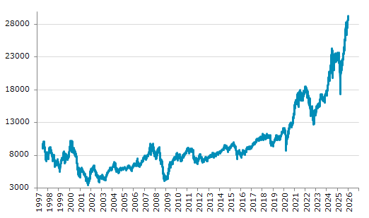 ★2日、台湾株式市場で加権指数は前営業日比386.21（1.33%）高の29,349.81となり続伸。過去最高値を連日更新。年初来1.33%上昇。4月9日の昨年来安値から68.76%上昇。