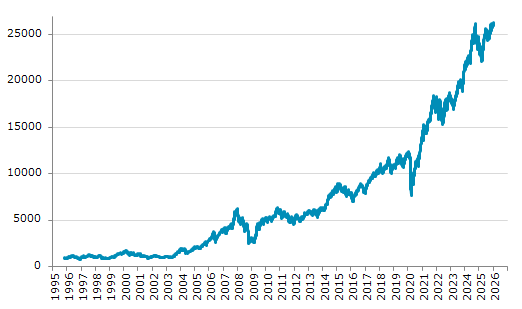 ★2日、インド株式市場でNifty50指数は前営業日比182.00（0.70%）高の26,328.55となり3日続伸。2024年9月26日に記録した過去最高値を更新。年初来0.76%上昇。3月4日の昨年来安値から19.23%上昇。