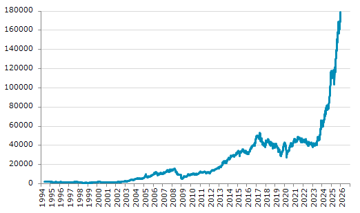 ★2日、パキスタン株式市場でKSE100指数は前営業日比2,679.44（1.52%）高の179,034.93となり続伸。過去最高値を連日更新。年初来2.86%上昇。5月8日の昨年来安値から72.94%上昇。