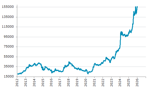 ★2日、ナイジェリア株式市場でナイジェリア全株指数は前営業日比879.33（0.57%）高の156,492.36となり14日続伸。10月24日に記録した過去最高値を更新。年初来0.57%上昇。1月15日の昨年来安値から53.28%上昇。