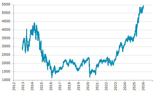 ★2日、ギリシャ株式市場でFTSE/ASE大型株指数は前営業日比100.81（1.88%）高の5,451.93となり4日ぶりに反発。12月23日に記録した過去最高値を更新。年初来1.88%上昇。1月2日の昨年来安値から51.36%上昇。