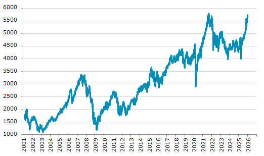 ★2日、フィンランド株式市場でOMXヘルシンキ25指数は前営業日比33.09（0.58%）高の5,736.62となり7日続伸。2021年8月13日に記録した過去最高値を更新。年初来0.58%上昇。4月9日の昨年来安値から43.92%上昇。