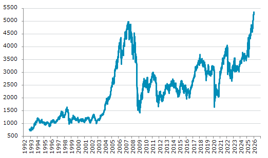 ★2日、オーストリア株式市場でATX指数は前営業日比25.42（0.48%）高の5,351.75となり10日続伸。過去最高値を9日連続更新。年初来0.48%上昇。4月9日の昨年来安値から48.57%上昇。