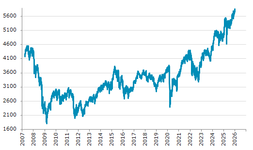 ★2日、欧州株式市場でユーロ・ストックス50指数は前営業日比58.97（1.02%）高の5,850.38となり反発。12月30日に記録した過去最高値を更新。年初来1.02%上昇。4月9日の昨年来安値から26.57%上昇。