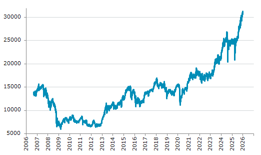 ★5日、日本株式市場でJPX日経インデックス400は前営業日比645.41（2.10%）高の31,351.82となり反発。12月15日に記録した過去最高値を更新。年初来2.10%上昇。4月7日の昨年来安値から50.33%上昇。