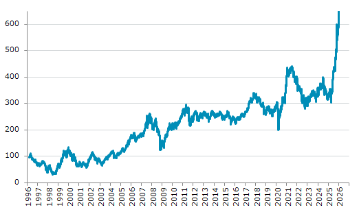 ★5日、韓国株式市場でKOSPI200指数は前営業日比24.57（3.94%）高の648.74となり5日続伸。過去最高値を4日連続更新。年初来7.06%上昇。4月9日の昨年来安値から113.03%上昇。