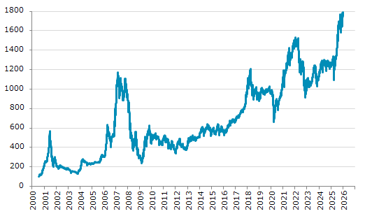 ★5日、ベトナム株式市場でVN指数は前営業日比3.91（0.22%）高の1,788.40となり4日続伸。過去最高値を連日更新。年初来0.22%上昇。4月9日の昨年来安値から63.43%上昇。