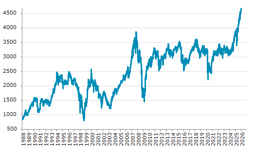 ★5日、シンガポール株式市場でST指数は前営業日比24.38（0.52%）高の4,680.50となり続伸。過去最高値を連日更新。年初来0.74%上昇。4月9日の昨年来安値から37.92%上昇。