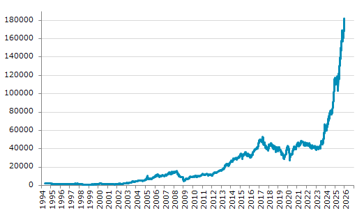 ★5日、パキスタン株式市場でKSE100指数は前営業日比3,373.30（1.88%）高の182,408.23となり3日続伸。過去最高値を3日連続更新。年初来4.80%上昇。5月8日の昨年来安値から76.19%上昇。