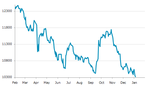 ▼5日、サウジアラビア株式市場でタダウル全株指数は前営業日比38.83（0.37%）安の10,325.20となり続落。昨年来安値を連日更新。年初来1.58%下落。2月10日の昨年来高値から17.21%下落。