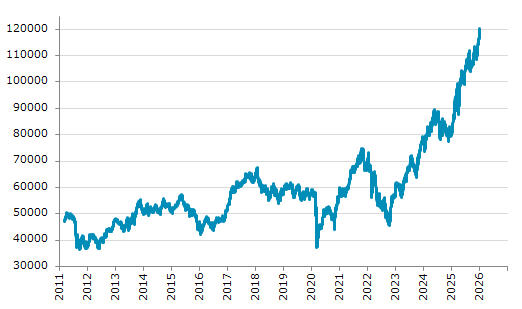 ★5日、ポーランド株式市場でWIG指数は前営業日比156.20（0.13%）高の120,337.25となり4日続伸。過去最高値を4日連続更新。年初来2.64%上昇。1月2日の昨年来安値から48.68%上昇。