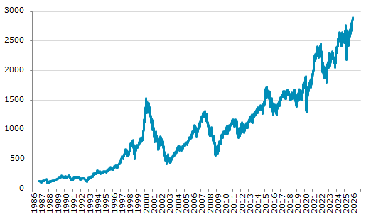 ★5日、スウェーデン株式市場でOMXストックホルム30指数は前営業日比20.59（0.71%）高の2,901.78となり反発。12月30日に記録した過去最高値を更新。年初来0.65%上昇。4月9日の年初来安値から33.37%上昇。
