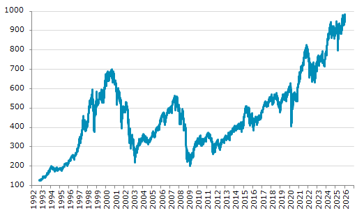 ★5日、オランダ株式市場でAEX指数は前営業日比17.53（1.81%）高の985.12となり5日続伸。昨年10月27日に記録した過去最高値を更新。年初来3.56%上昇。4月9日の昨年来安値から23.69%上昇。