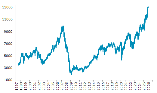★5日、アイルランド株式市場でISEQ全株指数は前営業日比42.57（0.32%）高の13,188.06となり続伸。過去最高値を連日更新。年初来0.68%上昇。4月7日の昨年来安値から41.68%上昇。
