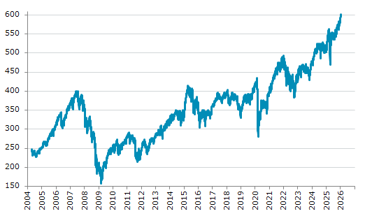 ★5日、欧州株式市場でストックス欧州600指数は前営業日比5.62（0.94%）高の601.76となり続伸。過去最高値を連日更新。年初来1.62%上昇。4月9日の昨年来安値から28.06%上昇。