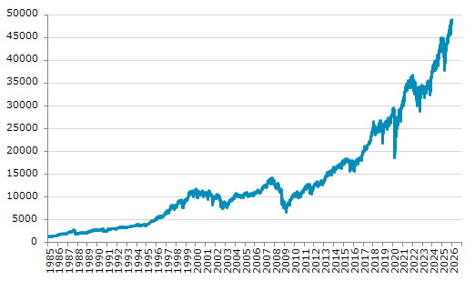 ★5日、米国株式市場でNYダウは前営業日比594.79（1.23%）高の48,977.18となり続伸。12月24日に記録した過去最高値を更新。年初来1.90%上昇。4月8日の昨年来安値から30.10%上昇。