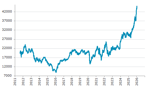 ★5日、ペルー株式市場でMSCI nuam ペルー総合指数は前営業日比1,006.35（2.28%）高の45,090.88となり続伸。12月26日に記録した過去最高値を更新。年初来3.74%上昇。4月7日の昨年来安値から61.96%上昇。注）旧指数引継ぎ代用中。