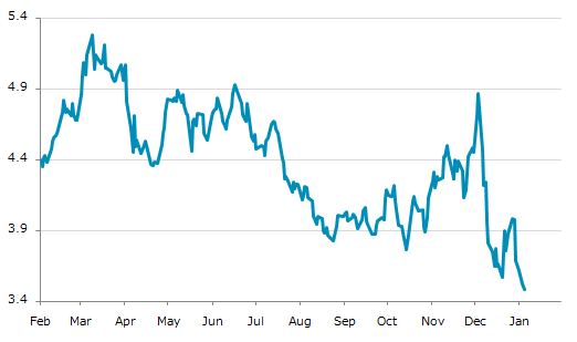 ▼5日、米国商品先物市場で天然ガス2月物は前営業日比0.095（2.63%）安の3.523となり4日続落。12月22日に記録した昨年来安値を更新。年初来4.42%下落。3月11日の昨年来高値から33.30%下落。