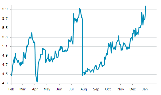 ★5日、米国商品先物市場で銅3月物は前営業日比0.2840（4.99%）高の5.9755となり続伸。昨年7月23日に記録した過去最高値を更新。年初来5.17%上昇。1月2日の昨年来安値から43.52%上昇。